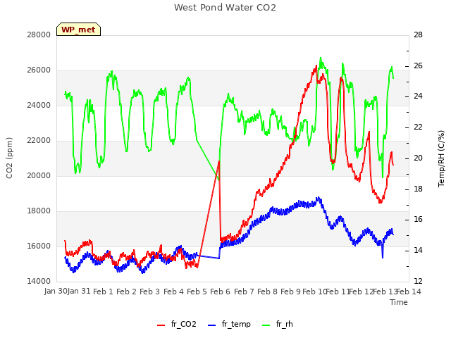 plot of West Pond Water CO2