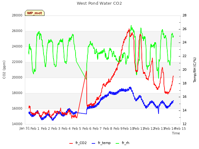 plot of West Pond Water CO2