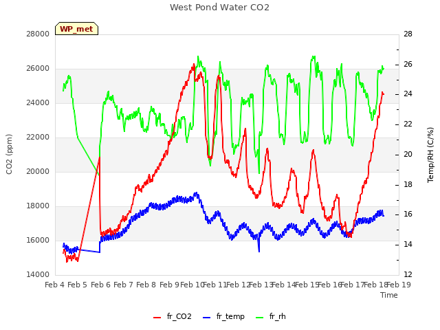 plot of West Pond Water CO2