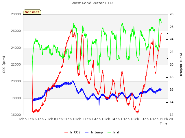 plot of West Pond Water CO2