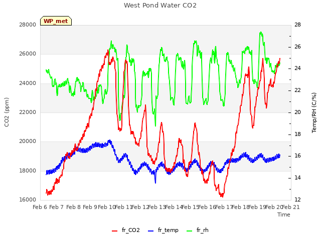 plot of West Pond Water CO2