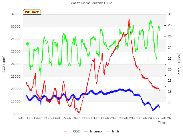 plot of West Pond Water CO2