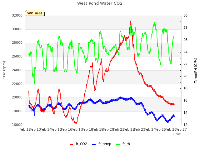 plot of West Pond Water CO2