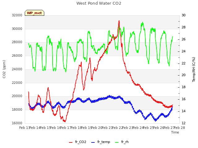 plot of West Pond Water CO2