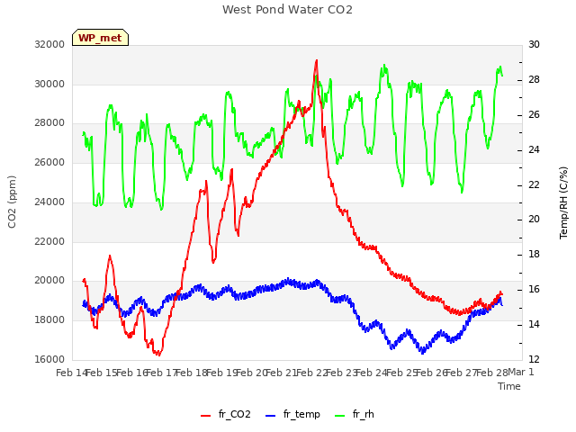 plot of West Pond Water CO2