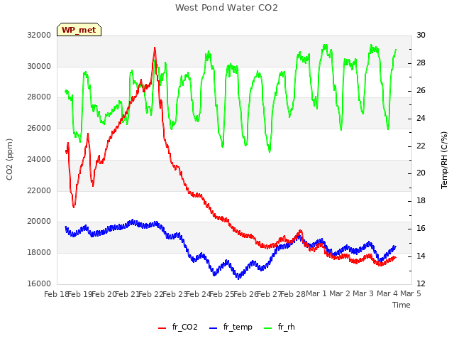 plot of West Pond Water CO2