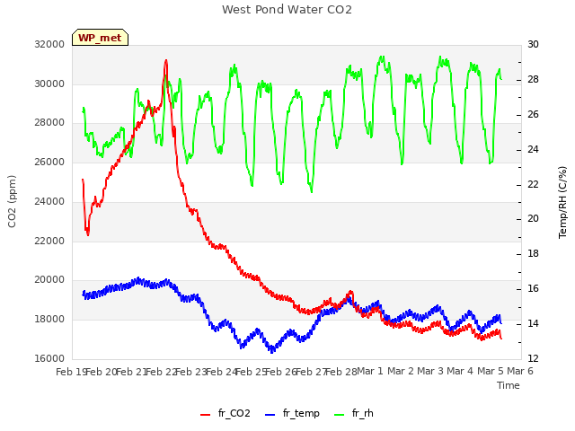 plot of West Pond Water CO2