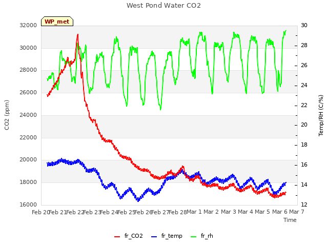 plot of West Pond Water CO2