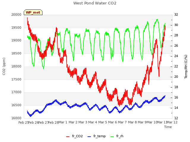 plot of West Pond Water CO2