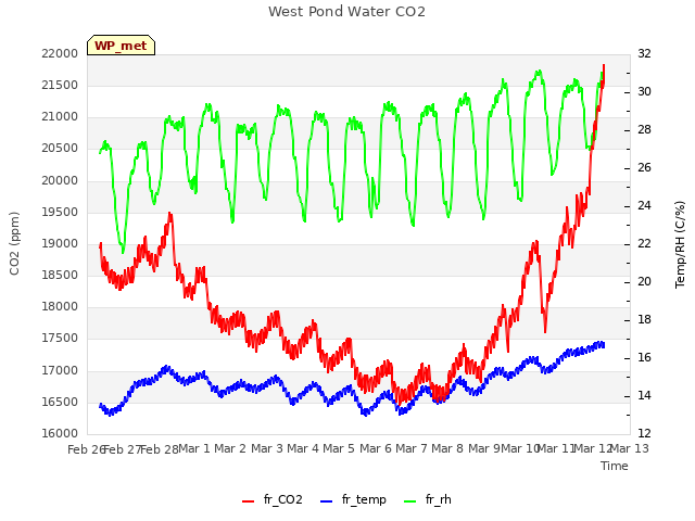 plot of West Pond Water CO2