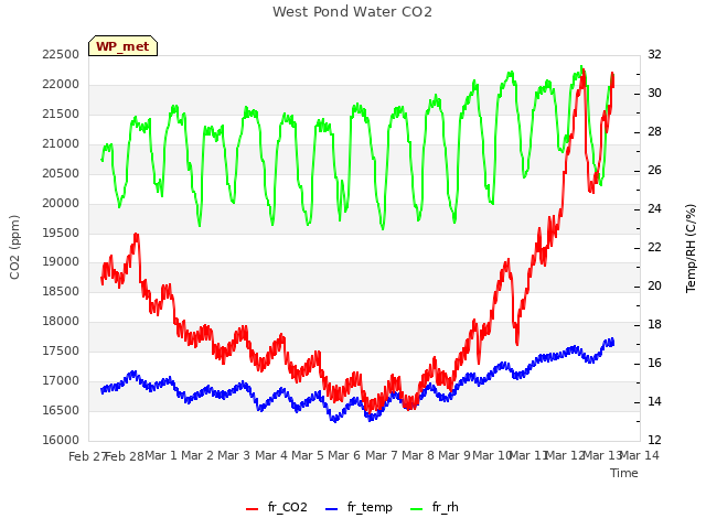 plot of West Pond Water CO2