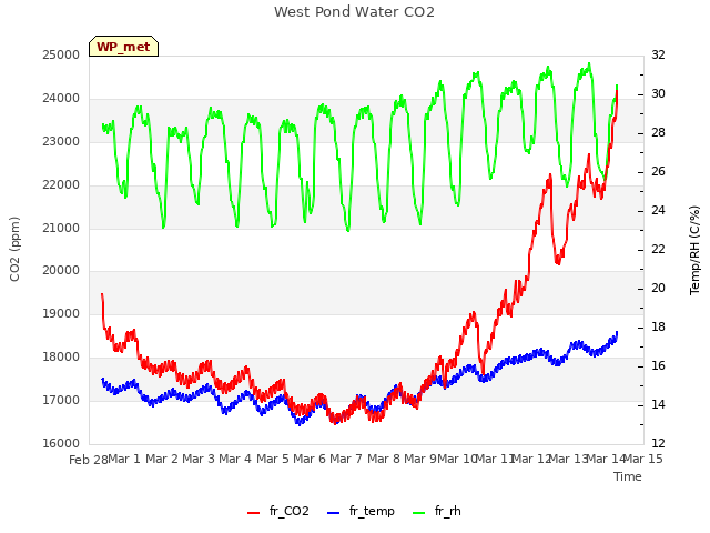 plot of West Pond Water CO2