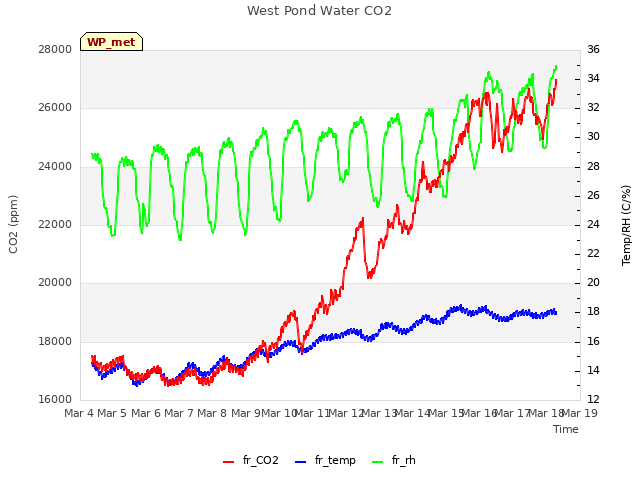 plot of West Pond Water CO2