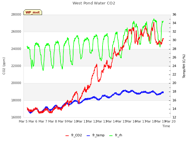 plot of West Pond Water CO2