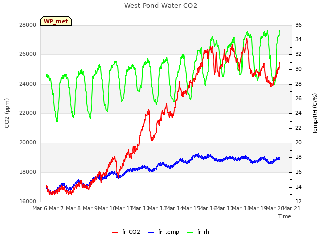 plot of West Pond Water CO2