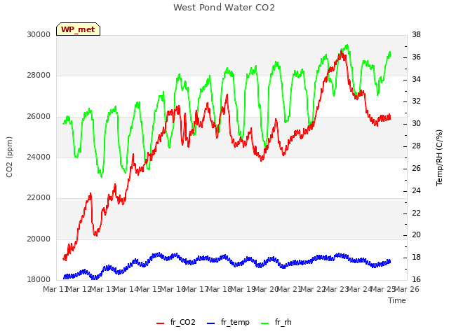 plot of West Pond Water CO2