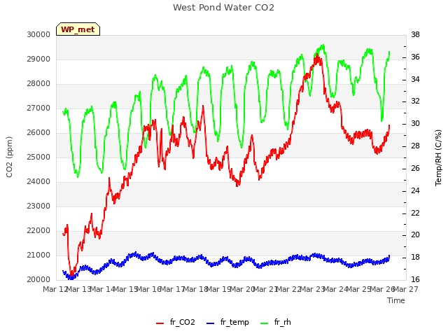 plot of West Pond Water CO2