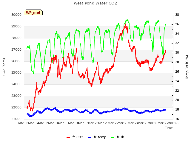 plot of West Pond Water CO2