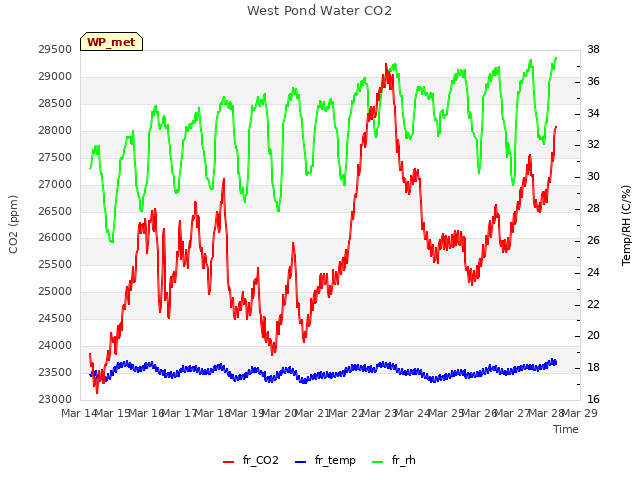 plot of West Pond Water CO2