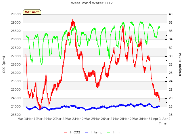 plot of West Pond Water CO2