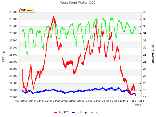 plot of West Pond Water CO2