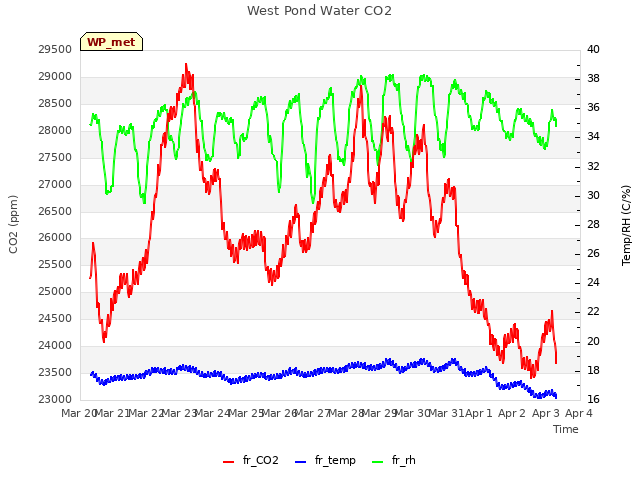 plot of West Pond Water CO2