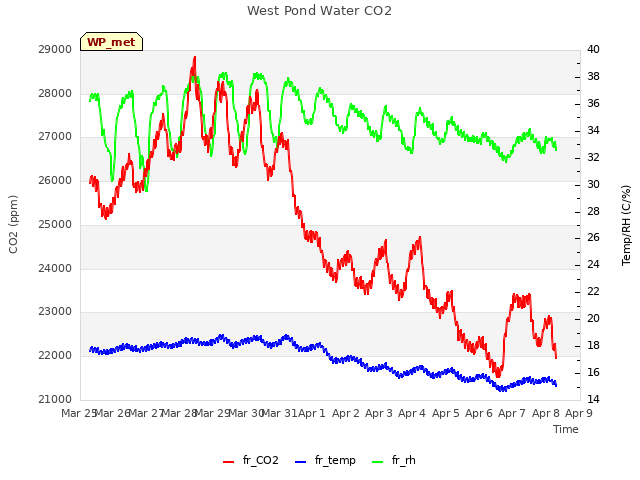 plot of West Pond Water CO2