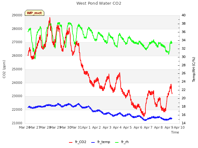 plot of West Pond Water CO2