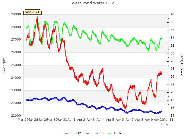 plot of West Pond Water CO2