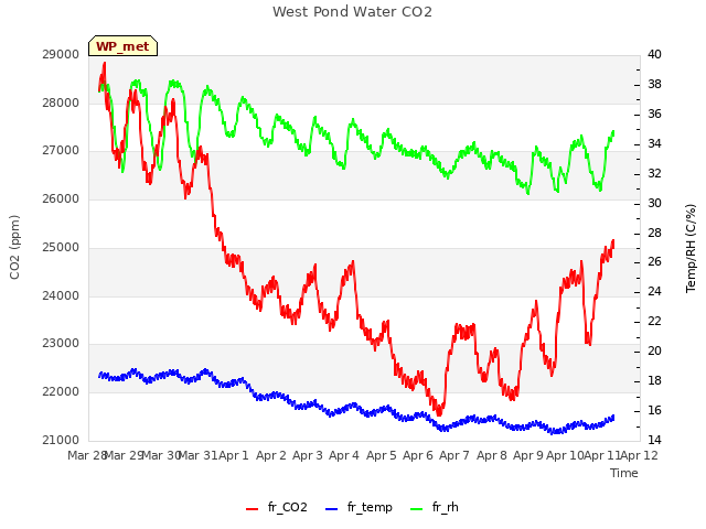 plot of West Pond Water CO2