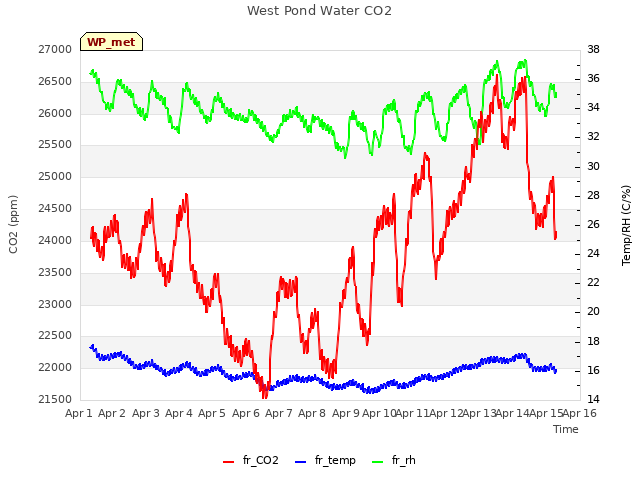 plot of West Pond Water CO2