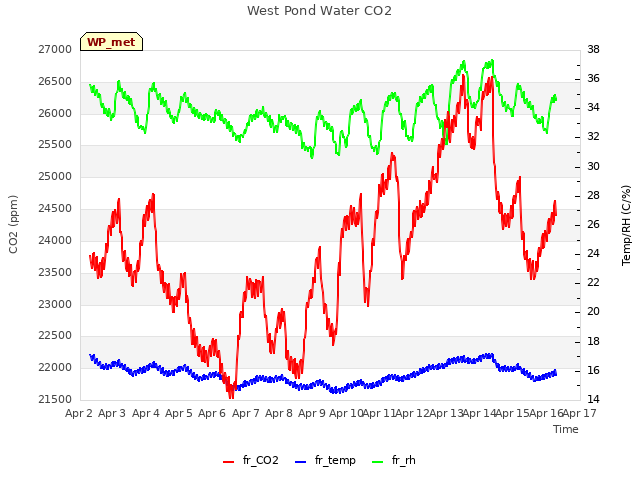 plot of West Pond Water CO2