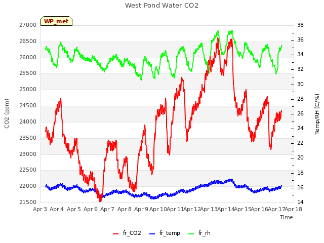 plot of West Pond Water CO2