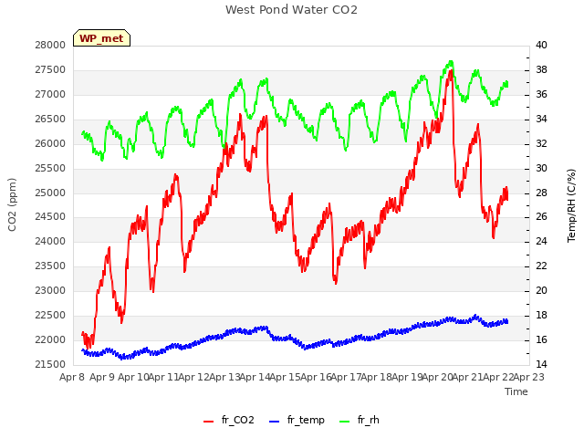 plot of West Pond Water CO2