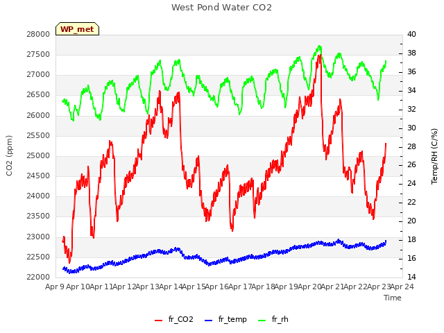 plot of West Pond Water CO2