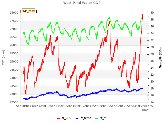 plot of West Pond Water CO2