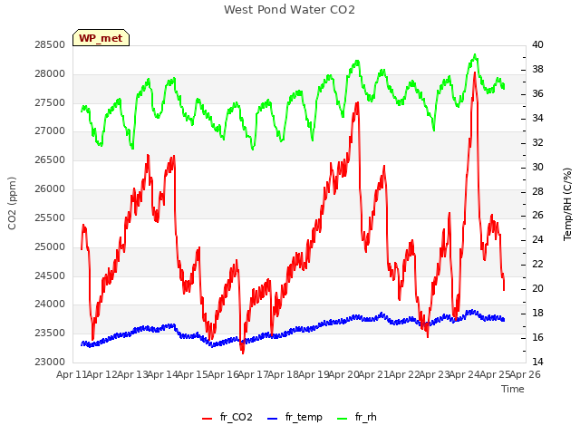 plot of West Pond Water CO2