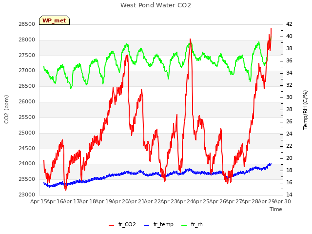 plot of West Pond Water CO2