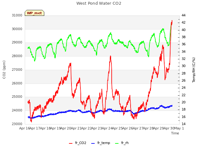 plot of West Pond Water CO2