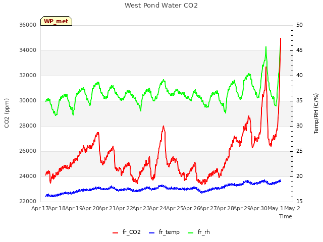 plot of West Pond Water CO2