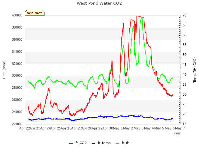 plot of West Pond Water CO2