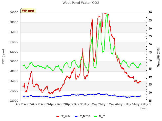 plot of West Pond Water CO2