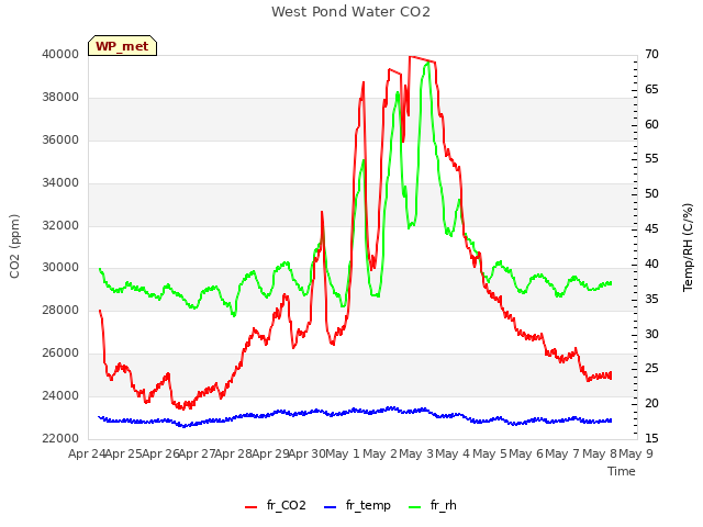 plot of West Pond Water CO2