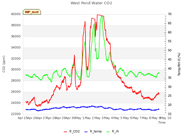 plot of West Pond Water CO2