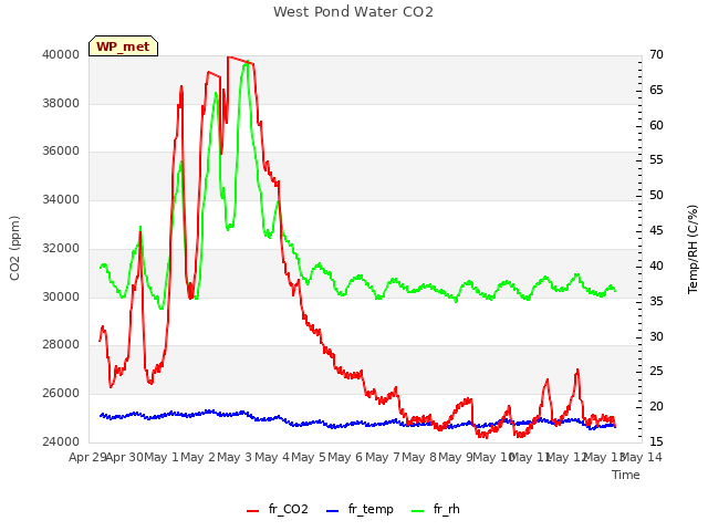 plot of West Pond Water CO2