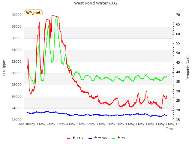 plot of West Pond Water CO2