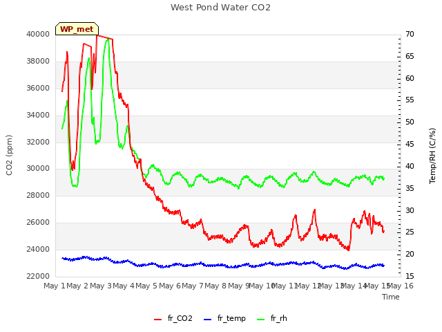 plot of West Pond Water CO2