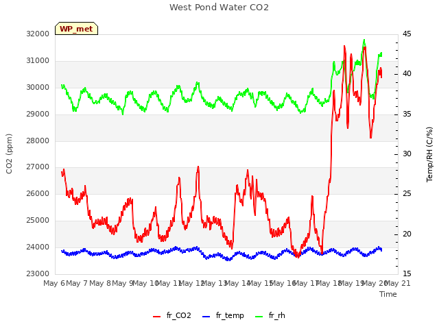 plot of West Pond Water CO2