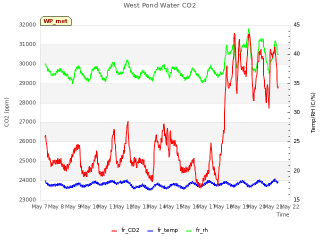 plot of West Pond Water CO2