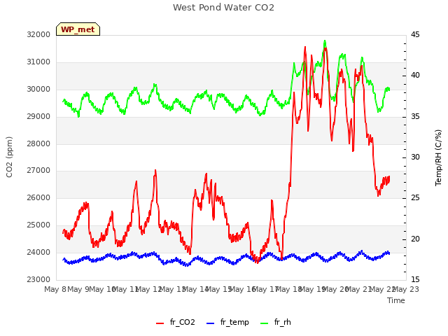 plot of West Pond Water CO2